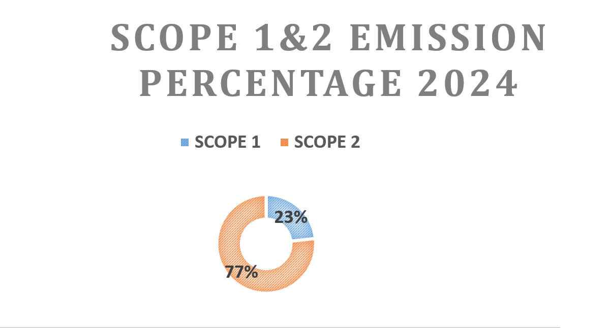 Scope 1 & 2 Emission Percentage 2024