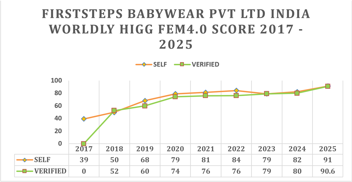 HIGG FEM Score Trend