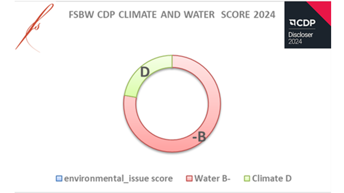 CDP Climate and Water Score